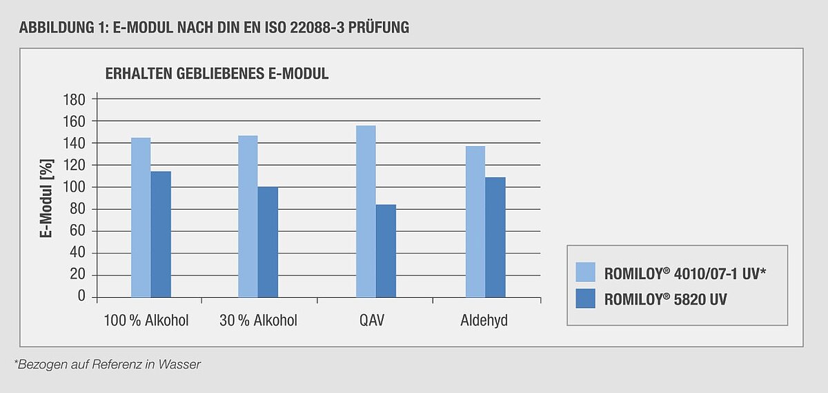 Abbildung 1: E-Modul nach DIN EN ISO 22088-3 Prüfung